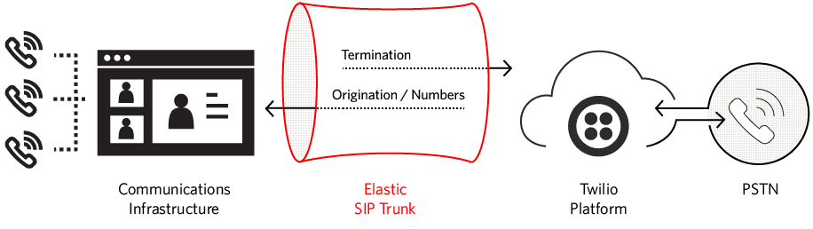 Elastic SIP Trunking Diagram.