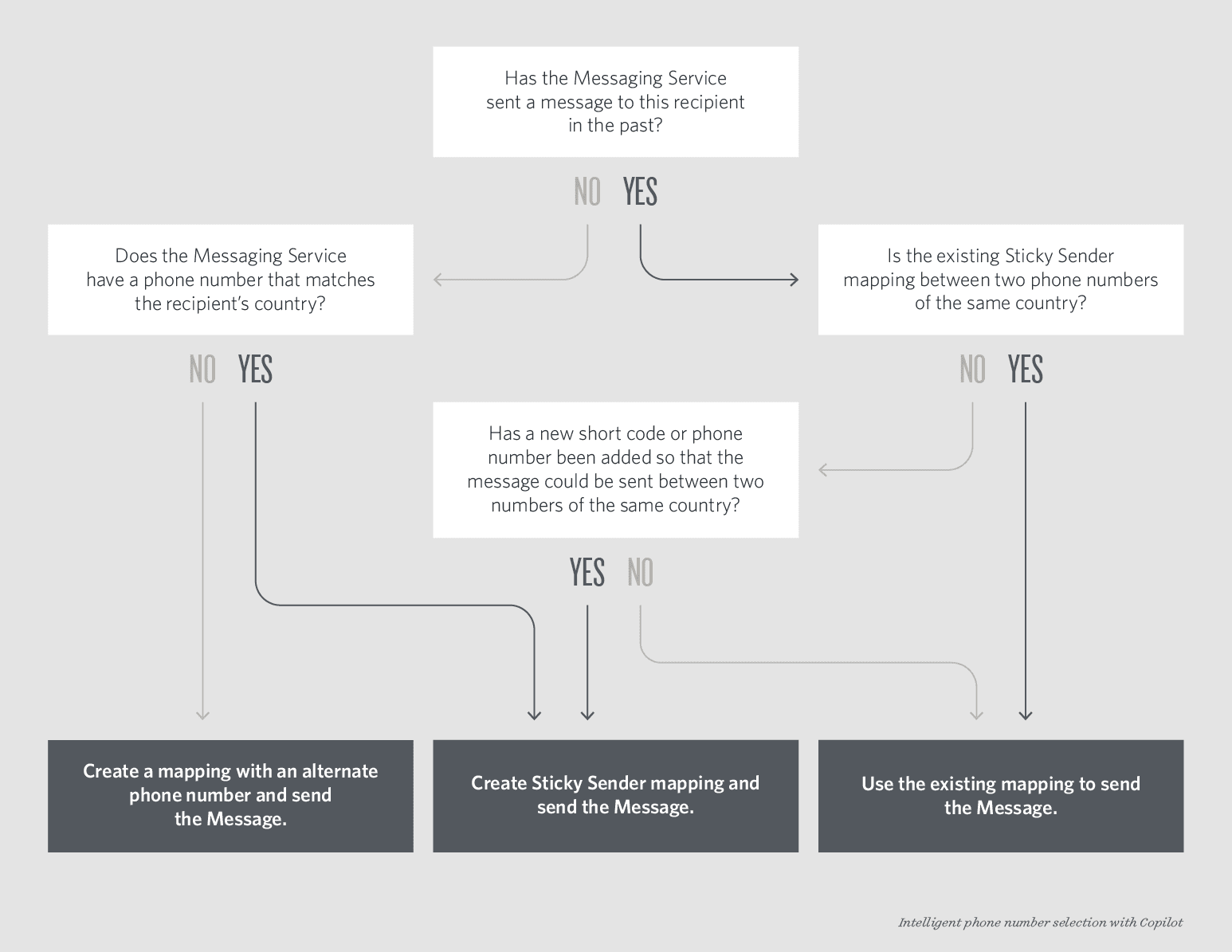 Dynamically select a phone number with Twilio&#39;s Messaging Service.