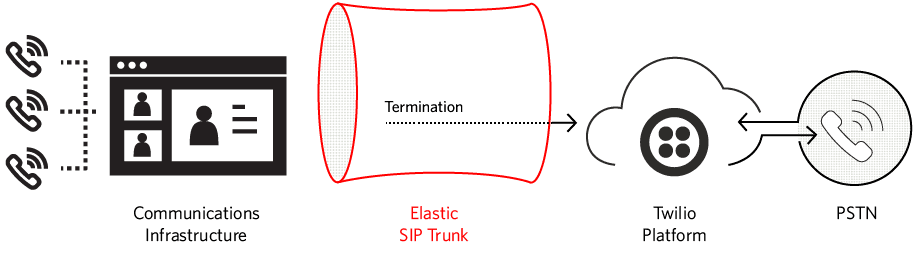 Elastic SIP Trunking Termination.