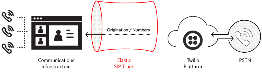 Elastic SIP Trunking Origination.
