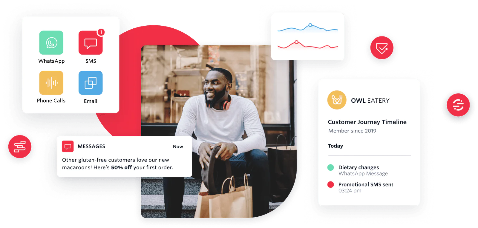 Twilio products working together to improve customer experience Twilio products working together to improve customer experience