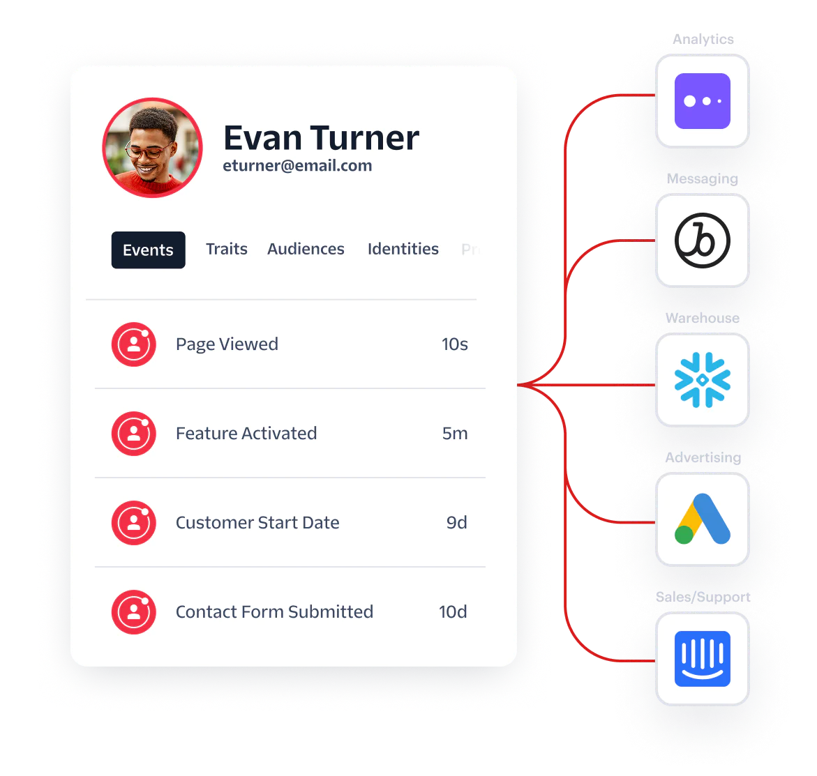 User Profile Analytics Dashboard Analytical dashboard showcasing Evan Turner's profile with events and connected services.