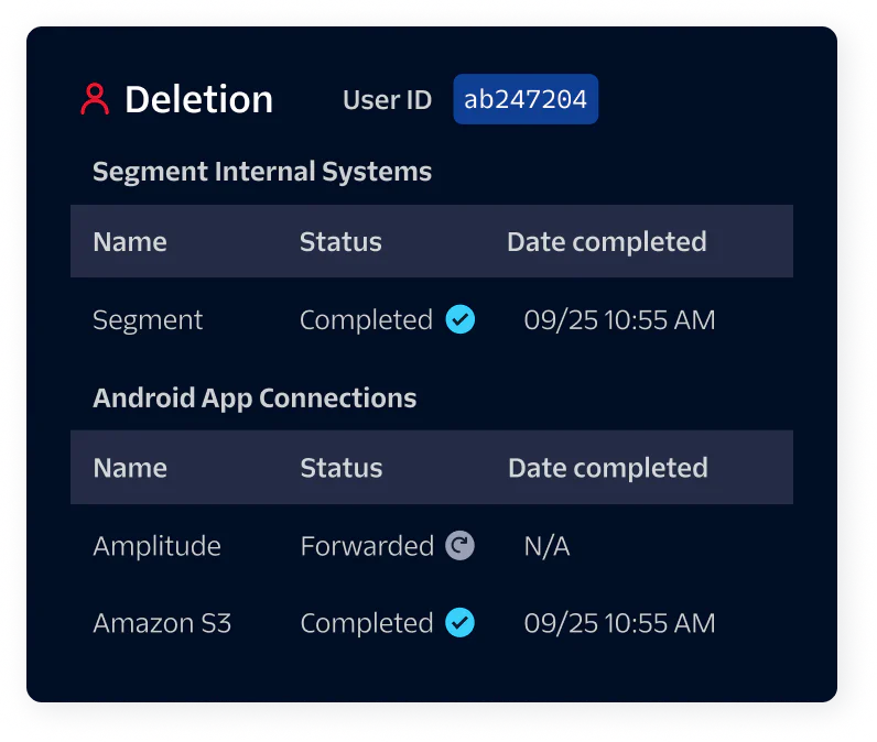 Deletion Process Status for User ID ab247204 Deletion status overview for internal systems and Android app connections with user ID ab247204.