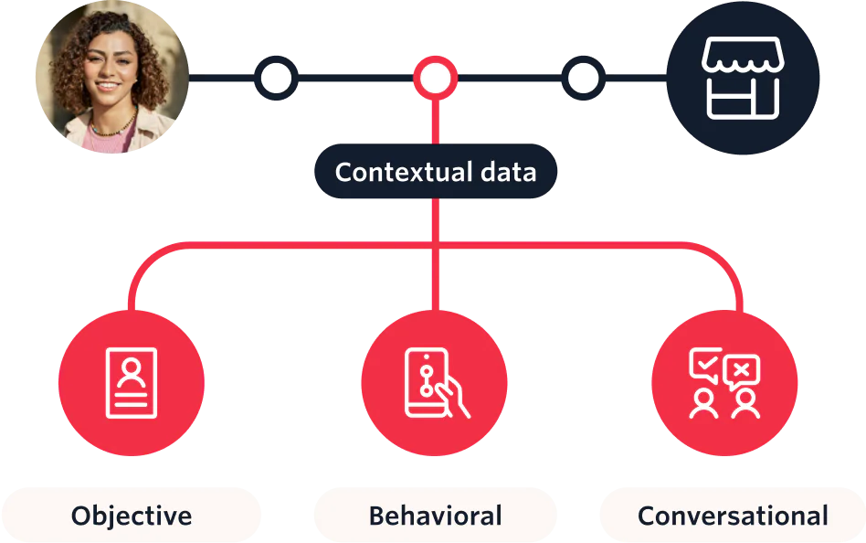 Data Types for Customer Insights Visualization Flowchart displaying a profile photo leading to objective, behavioral, and conversational data types.