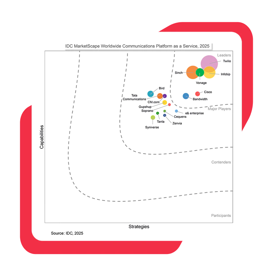 Twilio positioning on Magic Quadrant for CPaaS Twilio positioning on Magic Quadrant for CPaaS