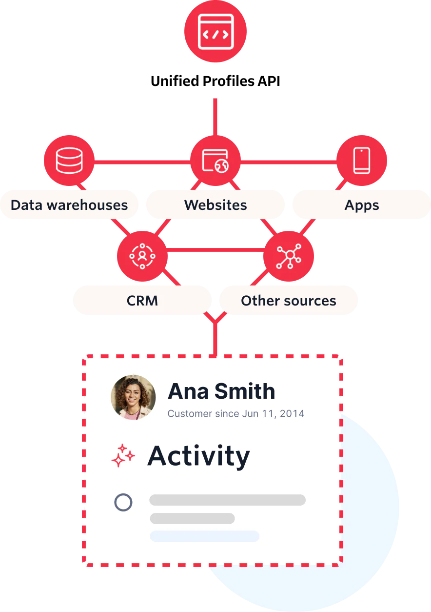 Data Integration for Customer Activity Tracking Diagram showing data integration from various sources into a customer activity profile.