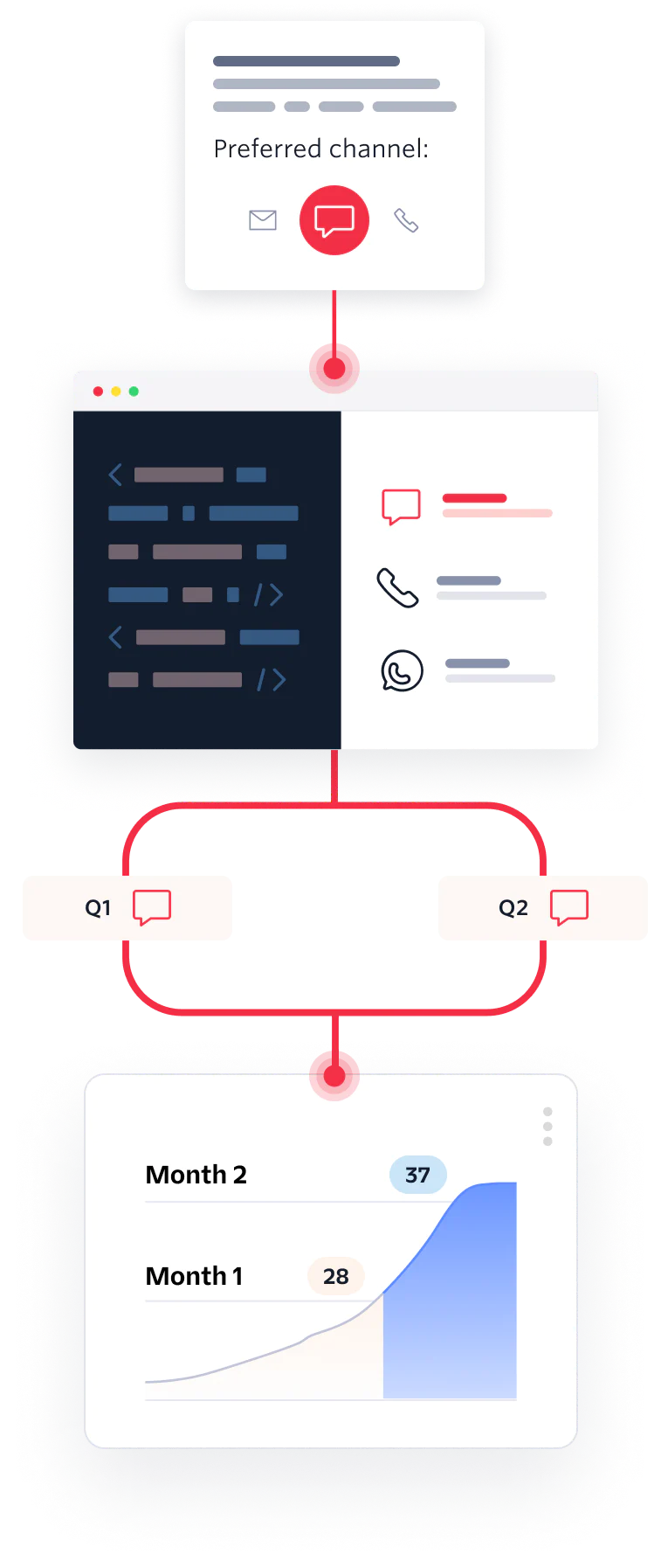 Send automated surveys to customers on their preferred channels Send automated surveys to customers on their preferred channels
