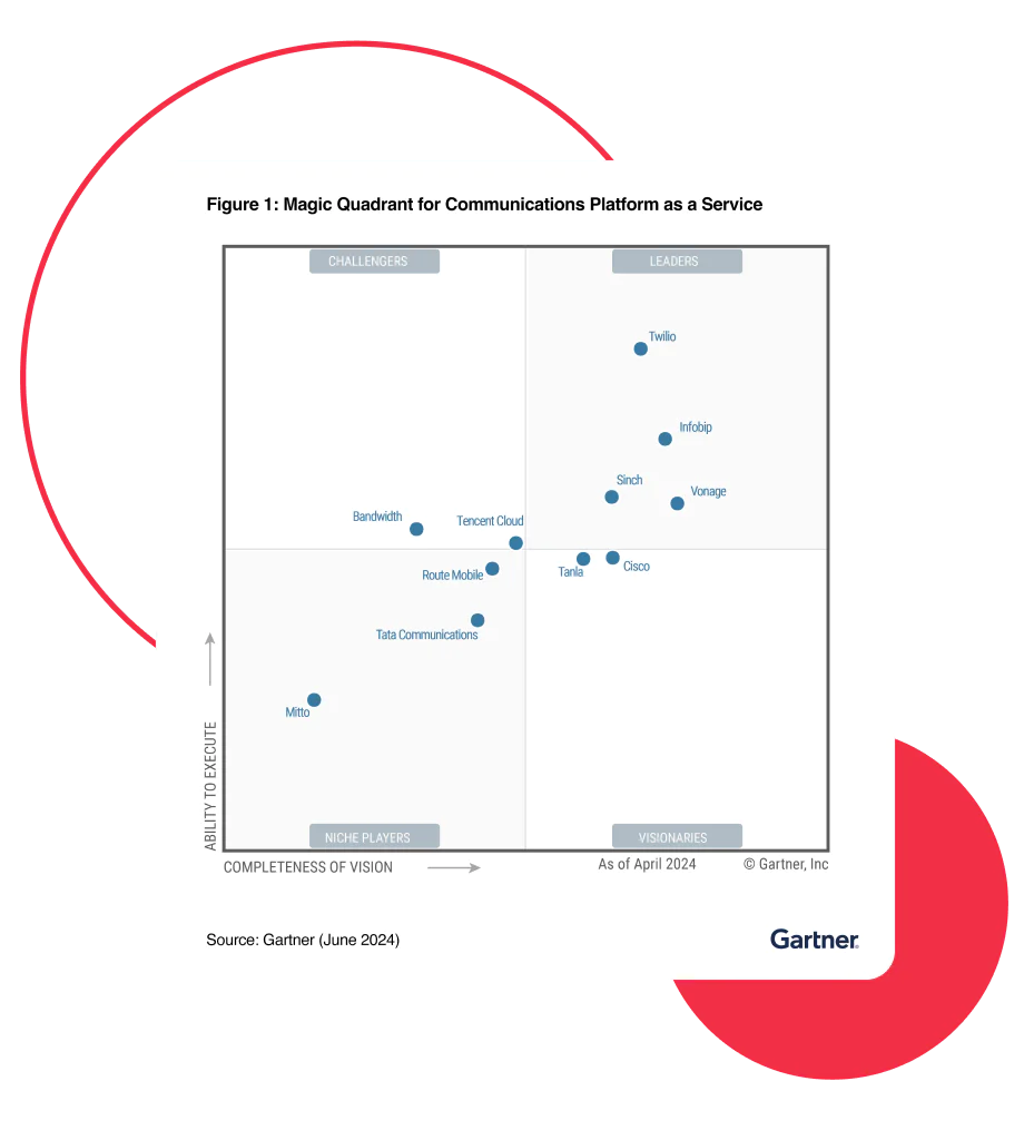 Twilio positioning on Magic Quadrant for CPaaS Twilio positioning on Magic Quadrant for CPaaS