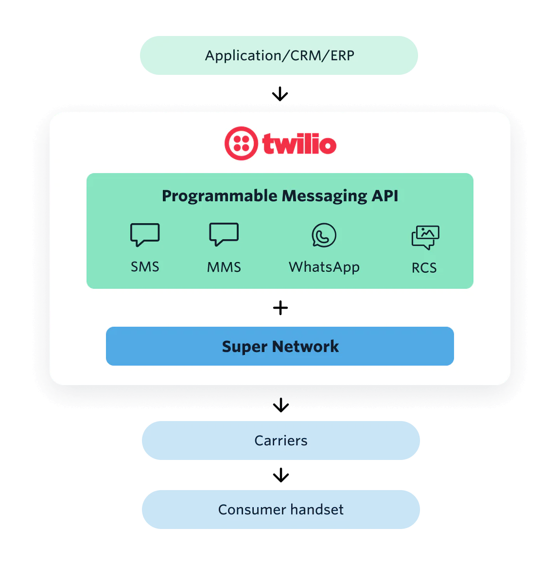 Diagram showing Twilio's Programmable Messaging API with channels like SMS, MMS, WhatsApp, and RCS.